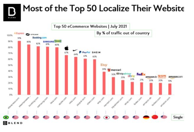 Localización de los 50 mejores sitios web de comercio electrónico